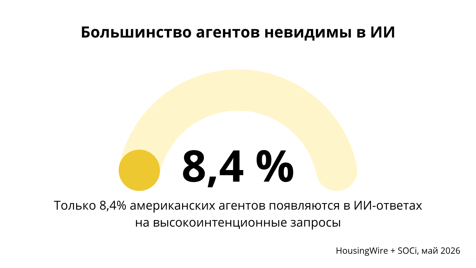 HousingWire + SOCi, май 2026
