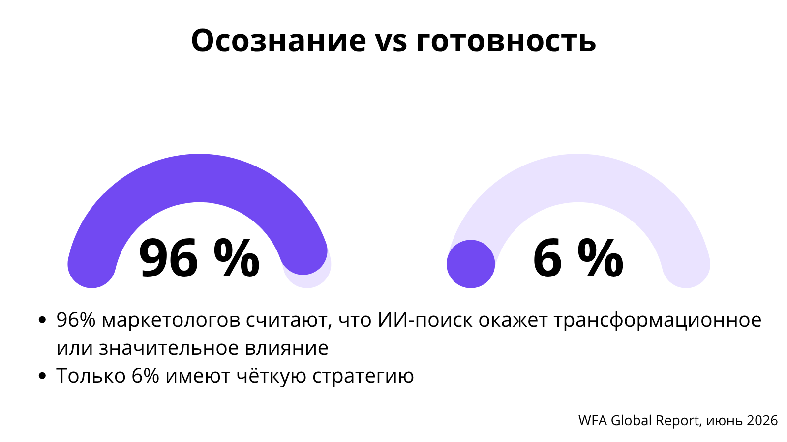 WFA Global Report, июнь 2026