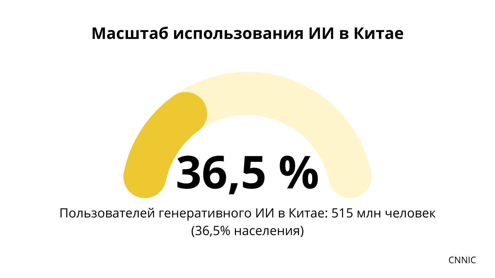 Масштаб использования ИИ в Китае CNNIC