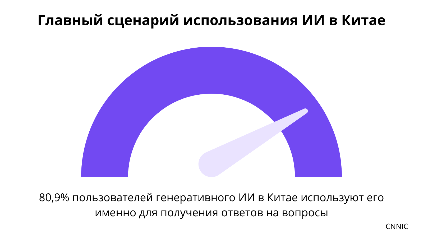 Главный сценарий использования ИИ в Китае CNNIC