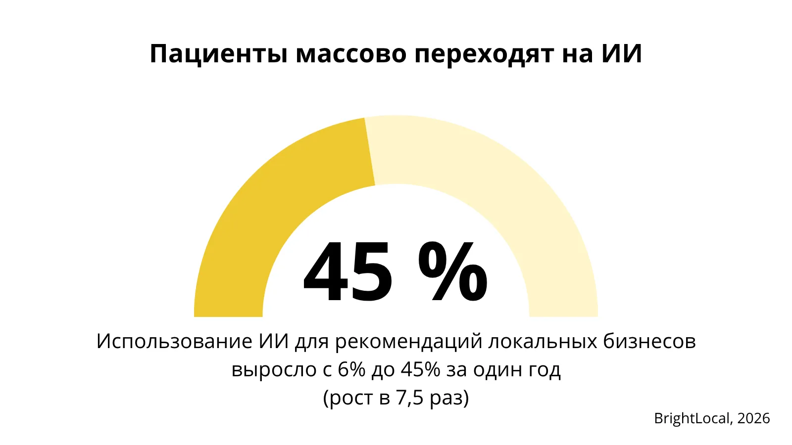 Иллюстрация к статье «Влияние GEO на стоматологическую отрасль - как не потерять клиентов» (2)