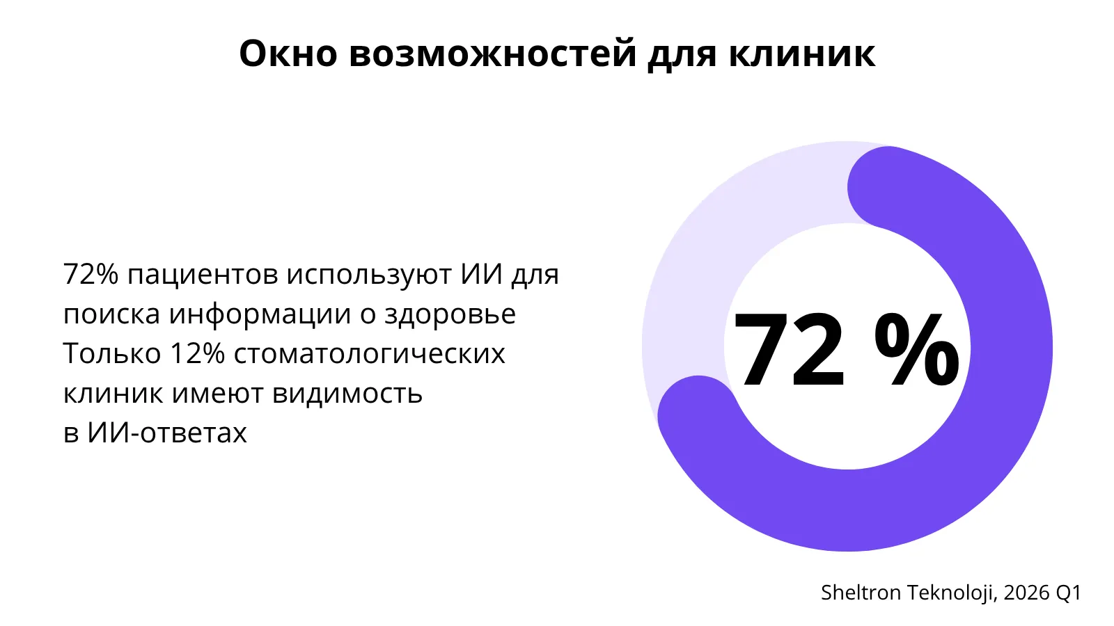 Иллюстрация к статье «Влияние GEO на стоматологическую отрасль - как не потерять клиентов» (3)