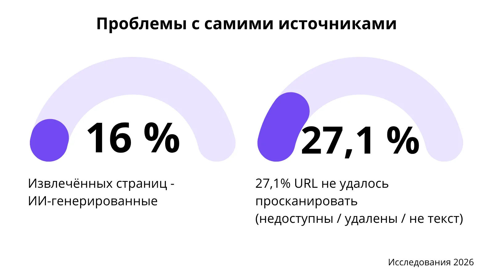 Иллюстрация к статье «25% ссылок в ИИ-ответах не подтверждают утверждения» (3)