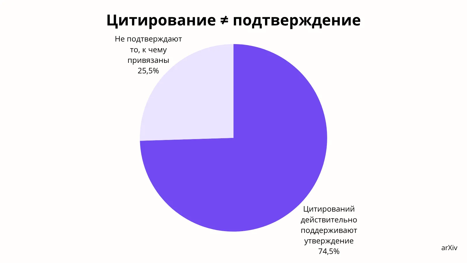 Иллюстрация к статье «25% ссылок в ИИ-ответах не подтверждают утверждения»