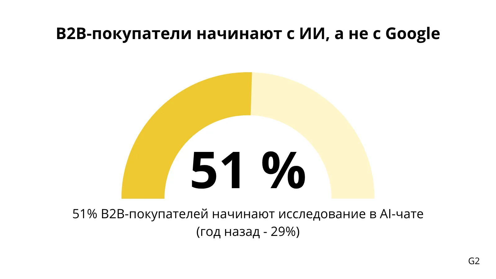 Иллюстрация к статье «Глобальный сдвиг поискового поведения - ИИ как вторая поисковая платформа» (2)