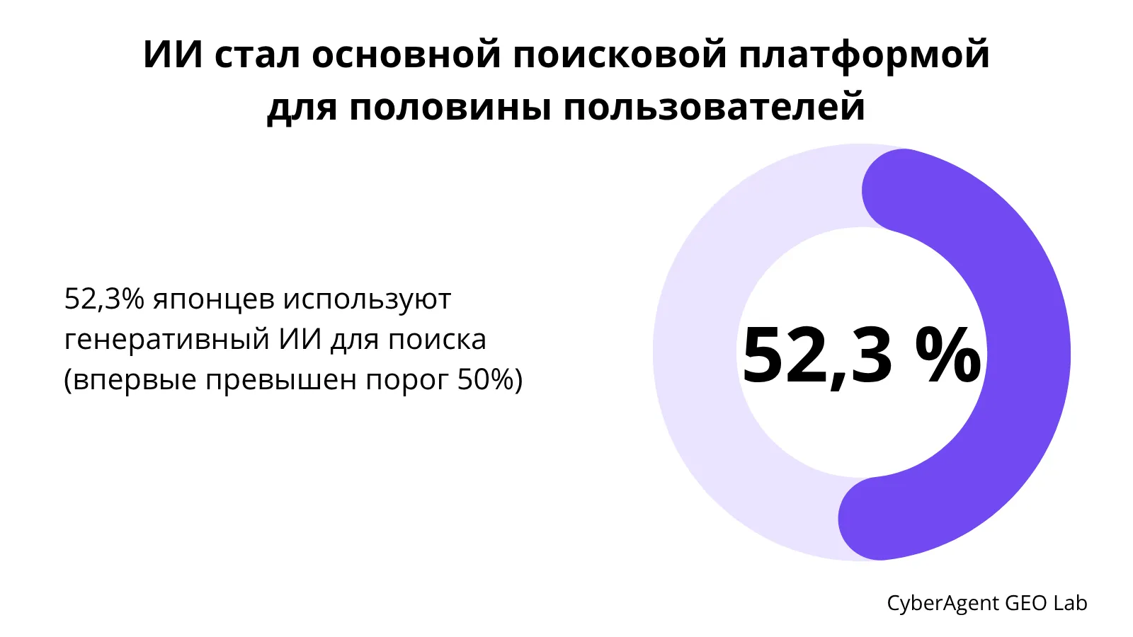 Иллюстрация к статье «Глобальный сдвиг поискового поведения - ИИ как вторая поисковая платформа»