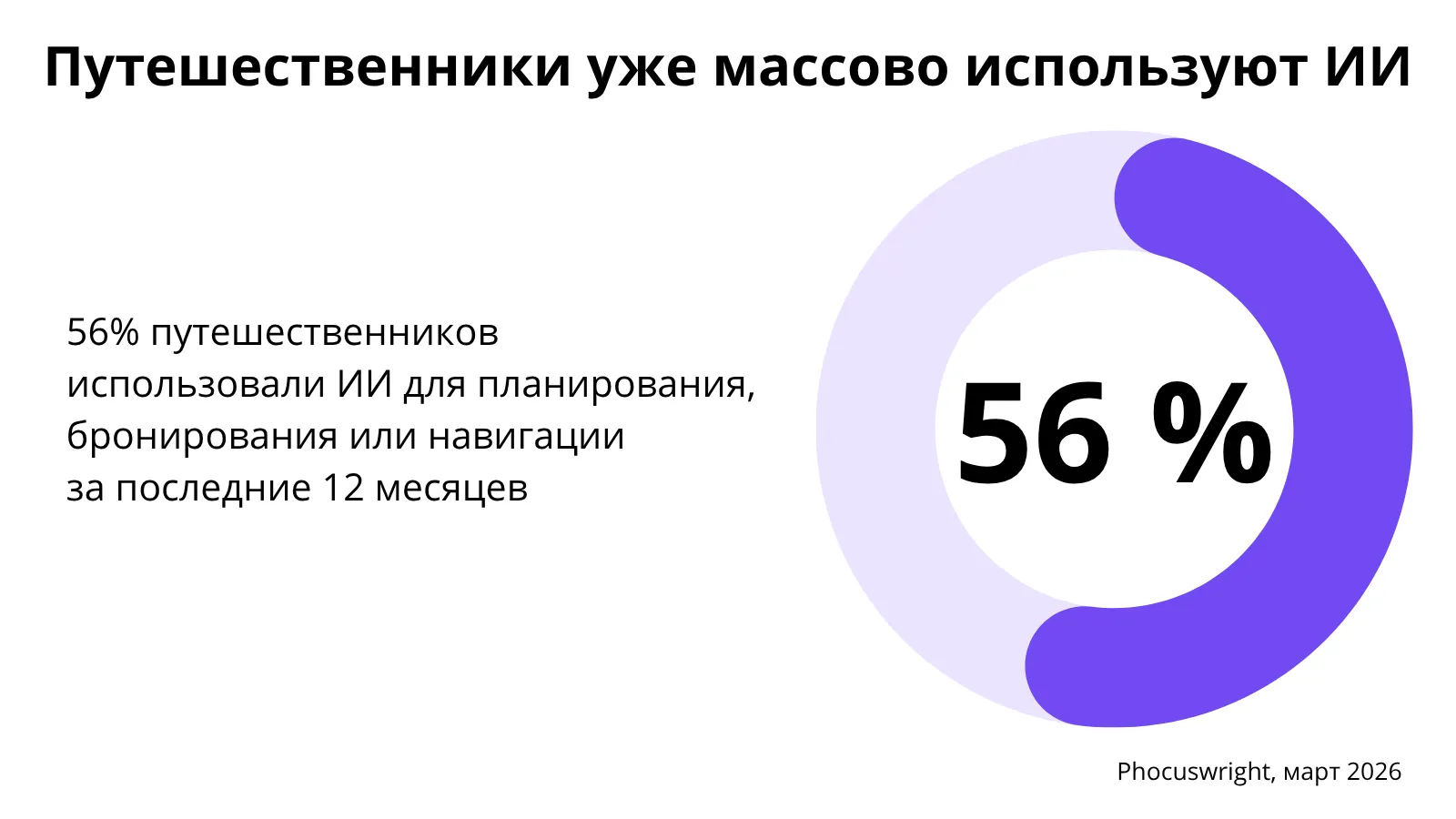 Phocuswright, март 2026