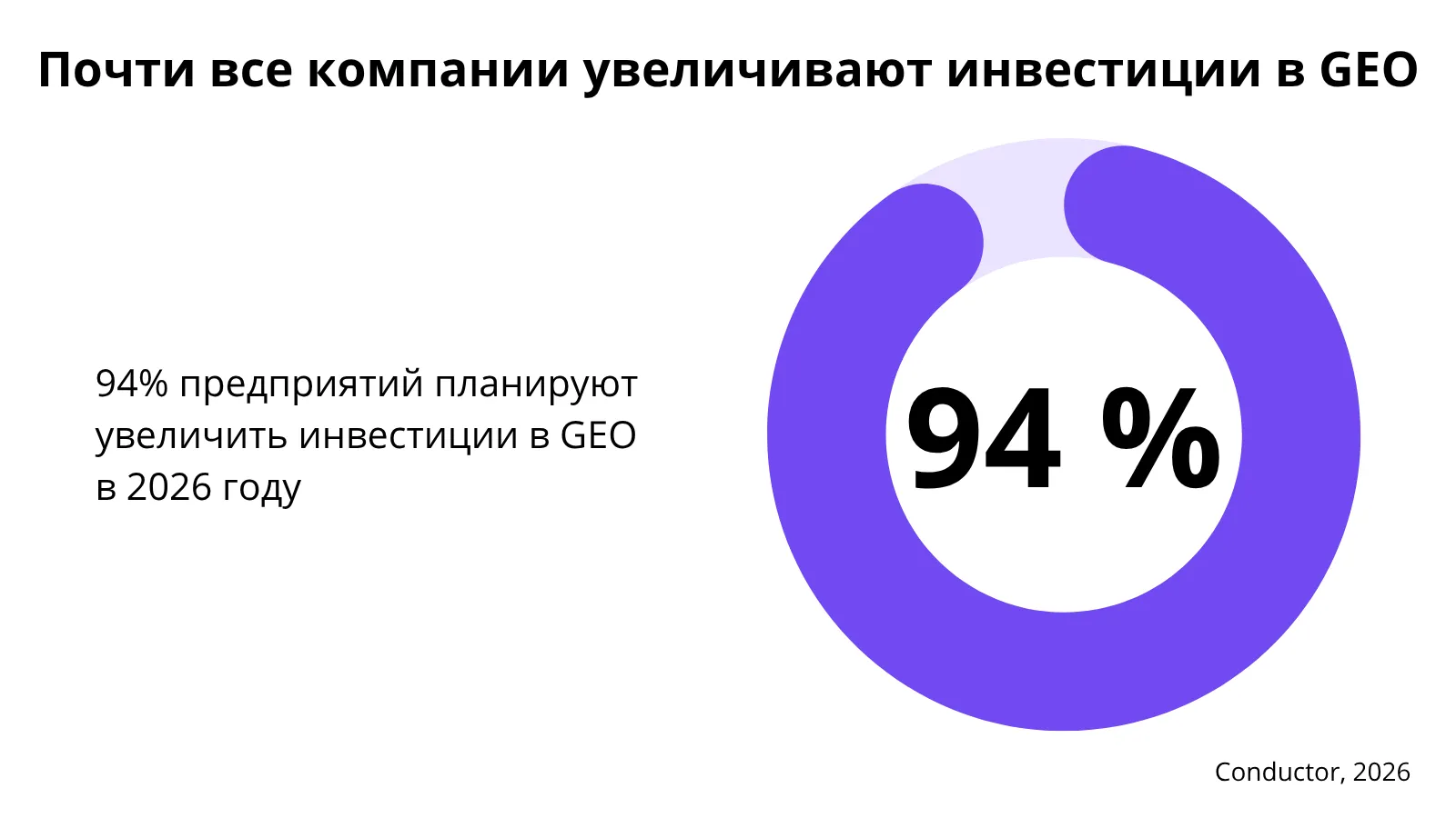 Иллюстрация к статье «94% компаний увеличат инвестиции в GEO в 2026 году»