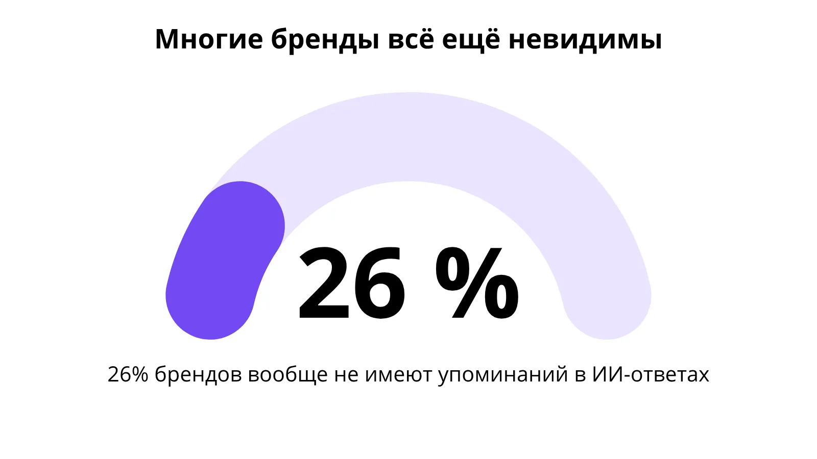 26% брендов вообще не имеют упоминаний в ИИ-ответах.